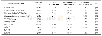 表2 最新碳基材料的吸波性能