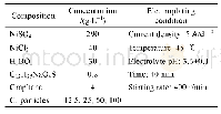 表1 电沉积液成分和电沉积参数