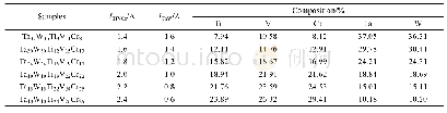 表1 TaWTiVCr高熵合金薄膜的沉积工艺参数和合金元素组成