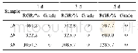 表6 三组试样培养1、3、5 d后细胞相对增殖率（RGR）及毒性分级