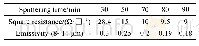表6 薄膜方块电阻、发射率随溅射时间的变化
