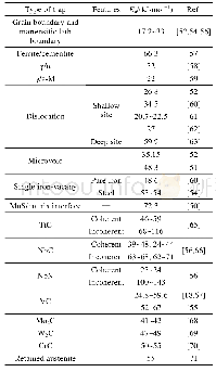 表1 钢中常见的氢陷阱及脱附激活能[18,52,54-71]