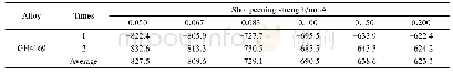 表1 不同喷丸工艺下GH4169合金的表面残余应力[15]