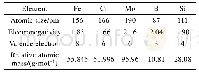 《表4 铁基非晶涂层各元素基本性质》