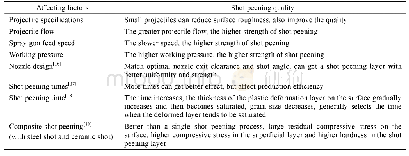 表1 各喷丸工艺参数对喷丸效果的影响