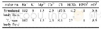 表2 模拟体液和人体体液离子浓度