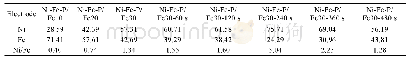 表5 各电极中Ni元素、Fe元素的相对含量及其Ni/Fe比值