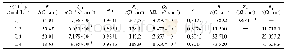 表1 Ni-Sn-Mo合金的等效电路元件拟合数据