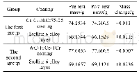 表3 摩擦磨损质量变化：汽轮机叶片钢超音速火焰喷涂层和等离子喷焊层性能研究