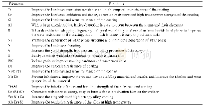 表1 不同元素的作用：激光熔覆制备高熵合金涂层研究进展