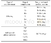 表2 常见钨基材料防护涂层