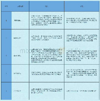 表6 几种关键信息基础设施识别认定方法优劣势对比表