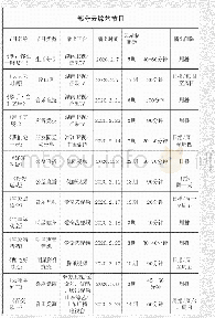 表1 云综艺节目类型：云综艺在90后群体中的传播研究