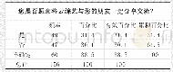 表3 云综艺分享意愿调查