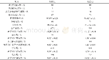 《表2 不同输精方法对母猪繁殖性能的影响》