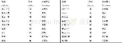 《表5 不同结球生菜口感比较Tab.5 Comparison of different dishes of lettuce》