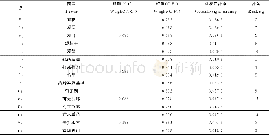 《表4 层次总排序及一致性检验Tab.4 Hierarchy total orderingand the consistency test》