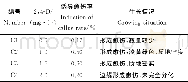 《表2 不同激素配比对诱导愈伤组织的影响Tab.2 Different hormone ratios effects on callus formation》