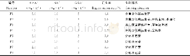 《表3 愈伤组织分化成丛生芽培养基的筛选Tab.3 Differentiation results mediums on proliferation》