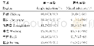 《表1 各区域细菌感染类型Tab.1 Types of bacterial infection in various regions》