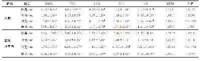 《表1 不同浓度营养液对火鹤和花叶万年青生长的影响Tab.1 Effect of different concentrations of nutrient solution on the growth