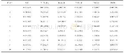 表3 北京市农民人均纯收入的方差分解Tab.3 The variance decomposition of rural residents’per capita net income in Beijing