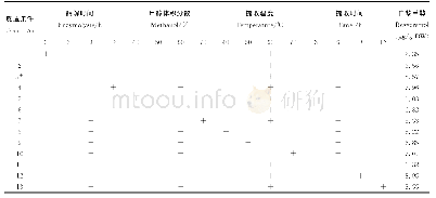 《表1 试验结果表：转基因莱茵衣藻中白藜芦醇的提取工艺》