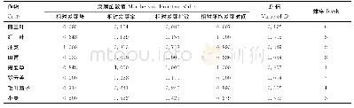 《表3 8种作物在干旱胁迫下相对萌发指标隶属函数值及综合评价值》