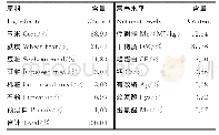 《表1 基础饲粮组成及营养水平（干物质基础）》