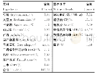 《表2 发酵底物组成及营养水平（干物质基础）》