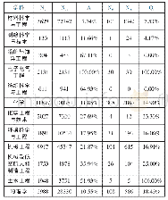 《表7 装备制造领域上海市主要“双一流”建设学科发展情况 (2012-2016)》