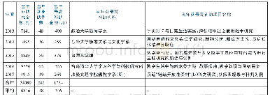 《表1 2013-2017台湾地区补助数字人文项目情况》