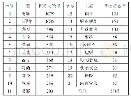 《表2 各主题下回答者的数量分布情况》