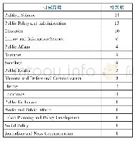 《表4 73份智库研究博士论文研究方向统计》