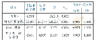 《表5 图书馆员工作复杂性印象的回归系数》