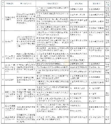 《表1 数字人文和图情档交叉领域代表性案例内容编码过程及结果（部分呈现）》