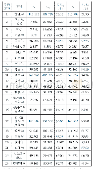 表1 我国人文社科学科1998-2015引用情况统计表