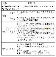 表1《真心测验》游戏情境任务