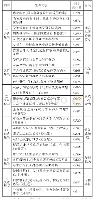 表3《批判思维倾向量表》的题项、因子载荷量及维度命名