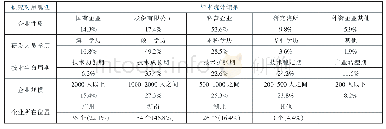 表1 调查企业样本属性情况（N=135)