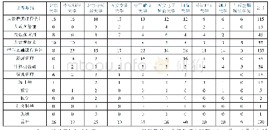 表6 大数据管理与应用专业课程编码结果统计