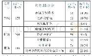 表7 培养目标标注结果：新文科背景下大数据管理与应用专业培养特征的内容分析