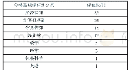 表9 学科基础课设置统计