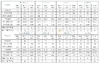 《表3 不同学科领域NSFC重大国际（地区）合作研究项目国家合作网络演化结构特征（2009-2018年）》