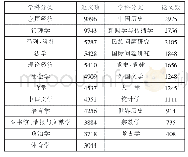 表1 国家社科基金项目论文成果数量