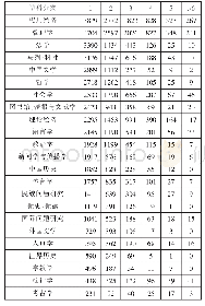 表2 论文标注基金项目数量统计