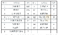 表1 我国图书馆文旅融合研究关键词词频分布