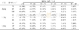 《表2 不同应变率下三种岩石冲击实验的幅值分布情况表Table 2 Amplitudes distribution of three kinds of rocks under impact loads