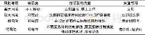 《表1 风险分级四色图：基于风险管控体系的爆破作业单位信息化安全管理初探》