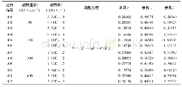 《表2 改进的指数方程拟合的参数表Table 2 Modified parametric table for the fitting of semi exponential equation》